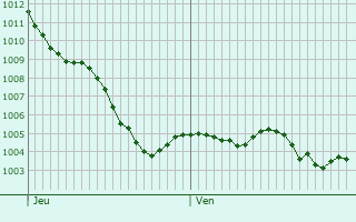 Graphe de la pression atmosphrique prvue pour Gournay