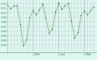 Graphe de la pression atmosphrique prvue pour Kanungu