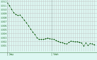 Graphe de la pression atmosphrique prvue pour Royville