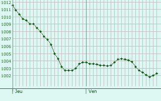 Graphe de la pression atmosphrique prvue pour Feings