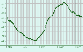 Graphe de la pression atmosphrique prvue pour Clausthal-Zellerfeld
