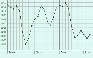 Graphe de la pression atmosphrique prvue pour Ankang