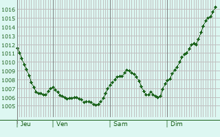 Graphe de la pression atmosphrique prvue pour Sternenberg