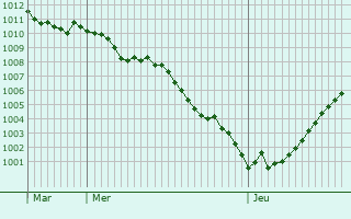 Graphe de la pression atmosphrique prvue pour Prunay-en-Yvelines