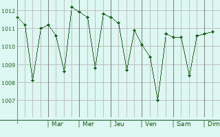 Graphe de la pression atmosphrique prvue pour East Hemet