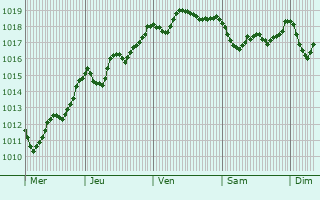 Graphe de la pression atmosphrique prvue pour Castelbuono