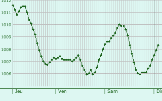 Graphe de la pression atmosphrique prvue pour Achern
