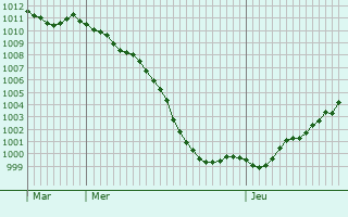Graphe de la pression atmosphrique prvue pour Wetzikon