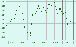 Graphe de la pression atmosphrique prvue pour Shirone
