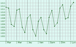 Graphe de la pression atmosphrique prvue pour La Trinitaria