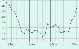 Graphe de la pression atmosphrique prvue pour Buderscheid