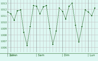 Graphe de la pression atmosphrique prvue pour Las Lomas