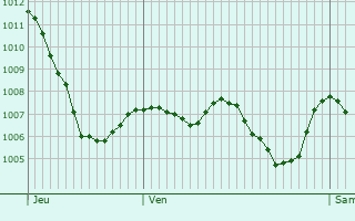 Graphe de la pression atmosphrique prvue pour Sainte-Eugnie-de-Villeneuve