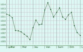 Graphe de la pression atmosphrique prvue pour Trnovska vas