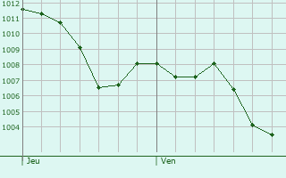 Graphe de la pression atmosphrique prvue pour Xirivella