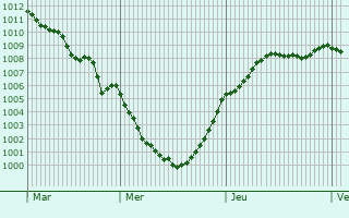 Graphe de la pression atmosphrique prvue pour Scorrano
