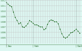 Graphe de la pression atmosphrique prvue pour Lascelle