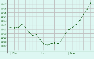 Graphe de la pression atmosphrique prvue pour Bruchsal
