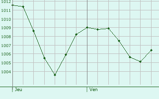 Graphe de la pression atmosphrique prvue pour Vls