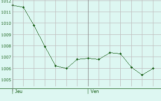 Graphe de la pression atmosphrique prvue pour Wutschingen