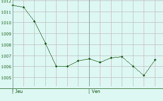 Graphe de la pression atmosphrique prvue pour Zrich (Kreis 7) / Hirslanden