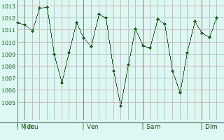 Graphe de la pression atmosphrique prvue pour Garzn
