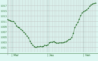 Graphe de la pression atmosphrique prvue pour Interlaken