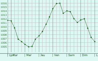 Graphe de la pression atmosphrique prvue pour Zgorzelec