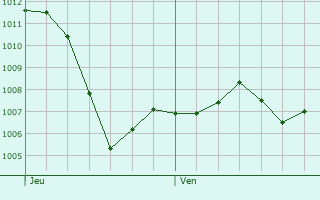 Graphe de la pression atmosphrique prvue pour Vendmian