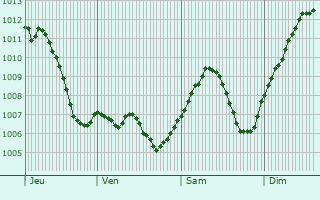 Graphe de la pression atmosphrique prvue pour Kogenheim