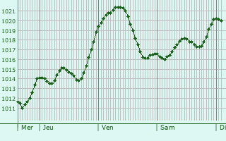 Graphe de la pression atmosphrique prvue pour Boulbon