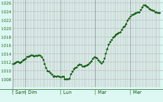 Graphe de la pression atmosphrique prvue pour Lizires