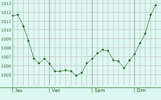 Graphe de la pression atmosphrique prvue pour Mangonville