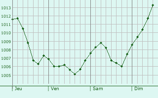 Graphe de la pression atmosphrique prvue pour Denipaire