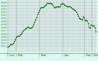 Graphe de la pression atmosphrique prvue pour Chaillac-sur-Vienne