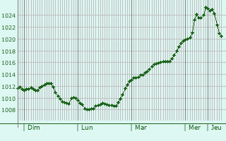 Graphe de la pression atmosphrique prvue pour Colmar