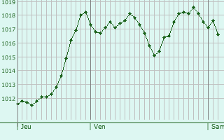 Graphe de la pression atmosphrique prvue pour Formigures