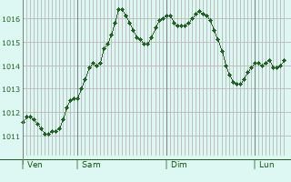 Graphe de la pression atmosphrique prvue pour Spilamberto