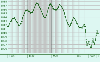 Graphe de la pression atmosphrique prvue pour Quwaysina