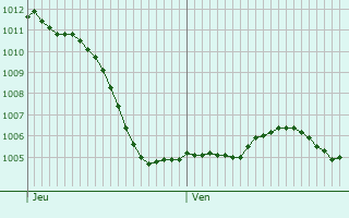 Graphe de la pression atmosphrique prvue pour Cintrey