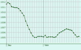 Graphe de la pression atmosphrique prvue pour Bains-les-Bains