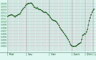 Graphe de la pression atmosphrique prvue pour Poshekhon
