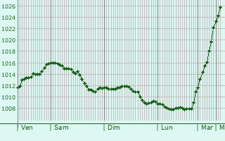 Graphe de la pression atmosphrique prvue pour Surr