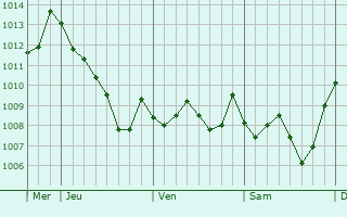 Graphe de la pression atmosphrique prvue pour Gabriac