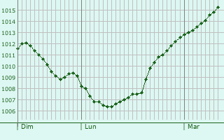 Graphe de la pression atmosphrique prvue pour Juville