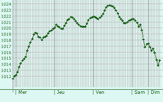 Graphe de la pression atmosphrique prvue pour Tudor Vladimirescu