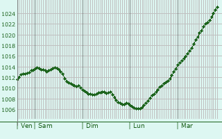 Graphe de la pression atmosphrique prvue pour Longueville