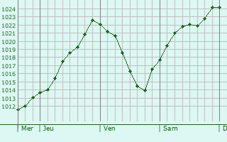 Graphe de la pression atmosphrique prvue pour Mackenheim