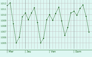 Graphe de la pression atmosphrique prvue pour Pallisa
