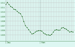 Graphe de la pression atmosphrique prvue pour Nayemont-les-Fosses